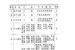 针灸经典处方别裁(周楣声) PDF电子版下载